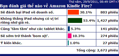 Đa số độc giả VnExpress.net tin Kindle Fire sẽ thành công.