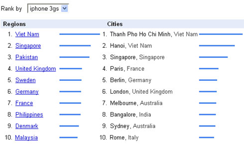 iPhone 3S nhận được lượt tìm kiếm từ Việt Nam nhiều nhất thế giới.